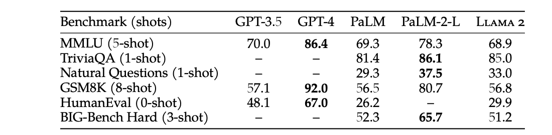 Figure 1: GPT-3.5 dominates Llama in all benchmarks here.