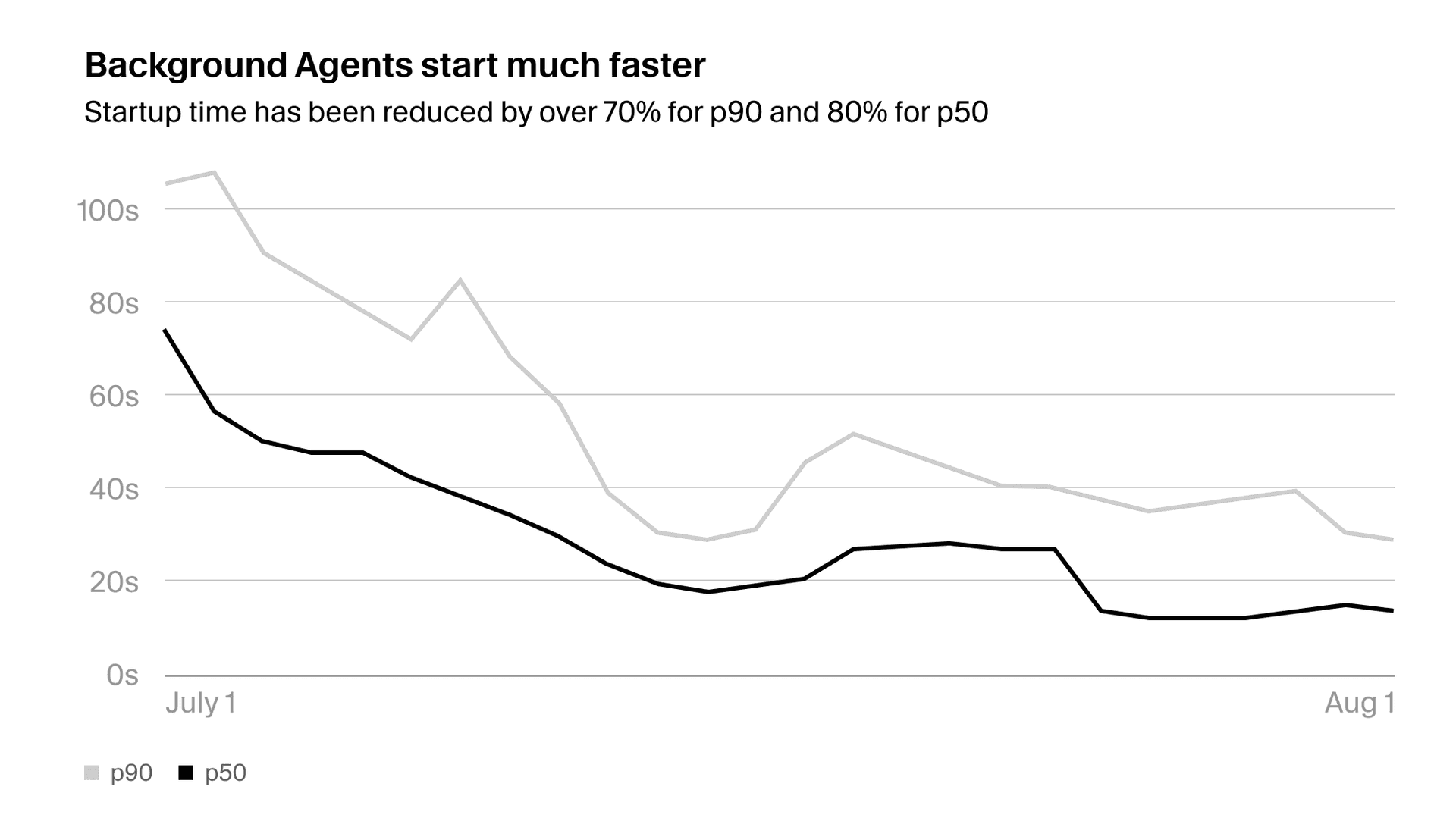 Background Agents start much faster