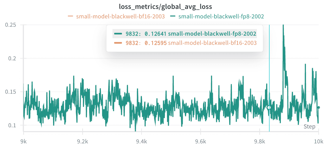 Figure 5. BF16 vs MXFP8 Training Loss (9k–10k steps) with a specific data point at step 9832.