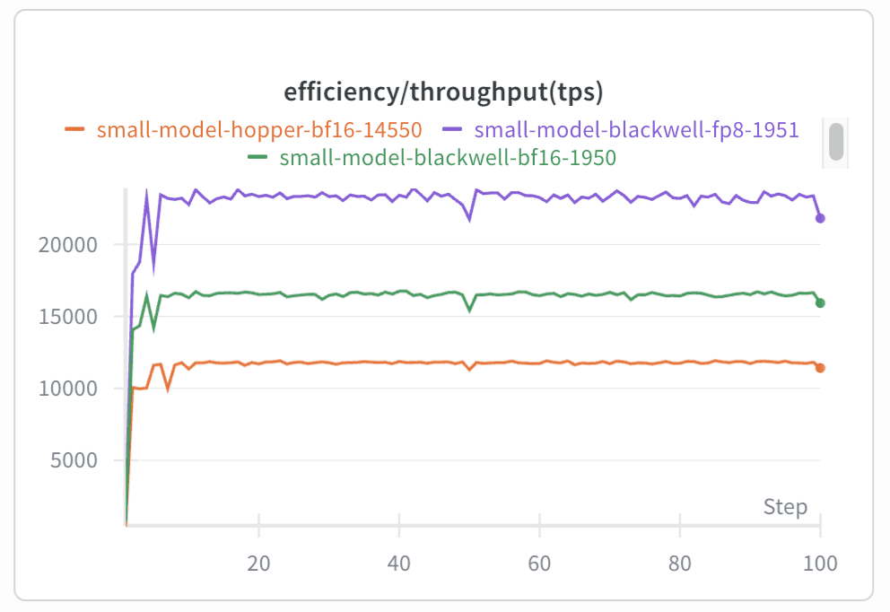 Figure 9. End-to-end training TPS per GPU (internal model).